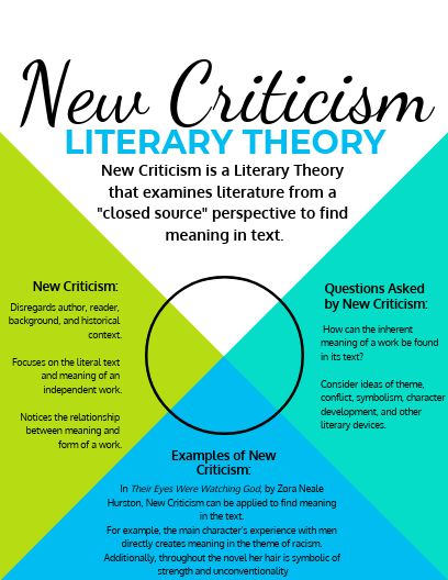 Infographic explaining New Criticism in literary criticism theory